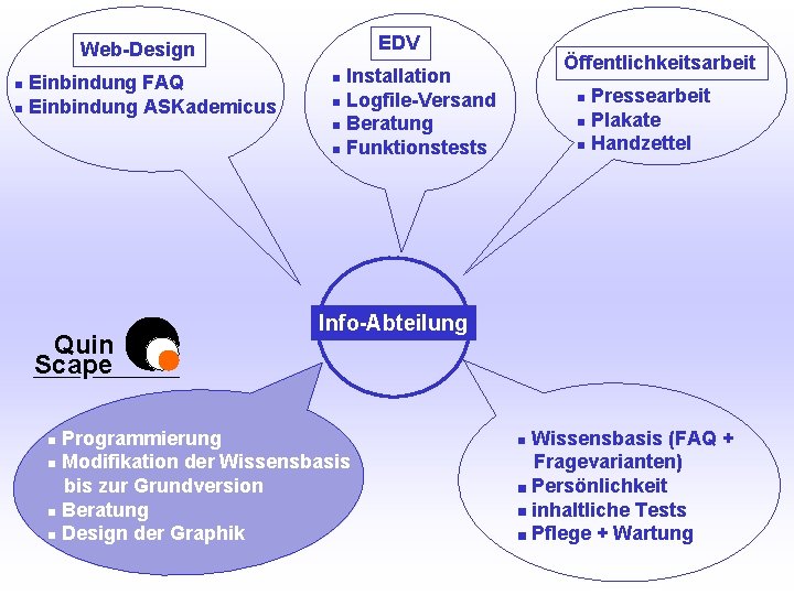 EDV Web-Design Öffentlichkeitsarbeit UNIVERSITÄTSBIBLIOTHEK Installation Universitätsbibliothek Einbindung FAQ Einbindung ASKademicus Quin Scape Info-Abteilung Programmierung