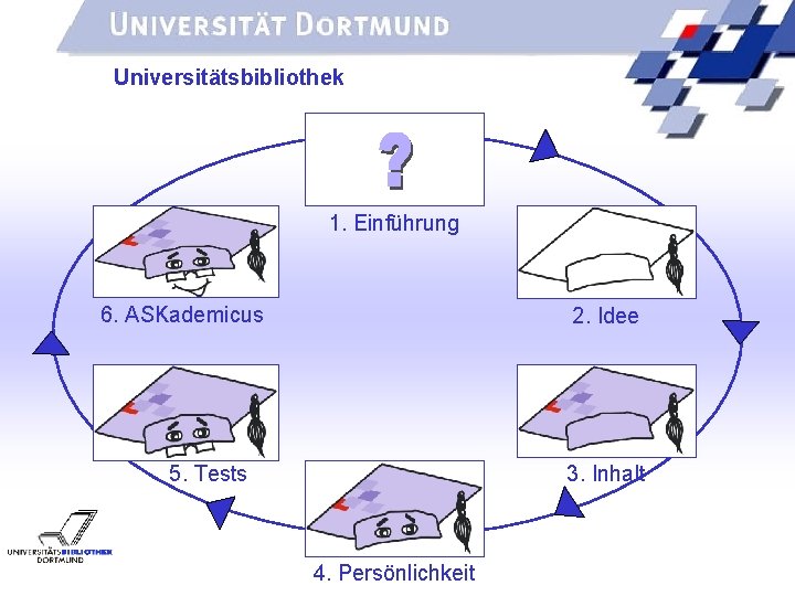 UNIVERSITÄTSBIBLIOTHEK Universitätsbibliothek 1. Einführung 6. ASKademicus 2. Idee 5. Tests 3. Inhalt 4. Persönlichkeit