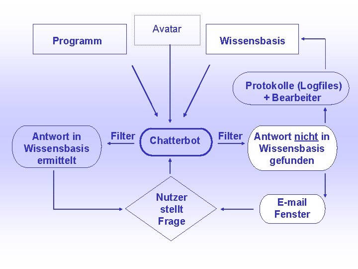 Avatar UNIVERSITÄTSBIBLIOTHEK Universitätsbibliothek Programm Wissensbasis Protokolle (Logfiles) + Bearbeiter Antwort in Wissensbasis ermittelt Filter
