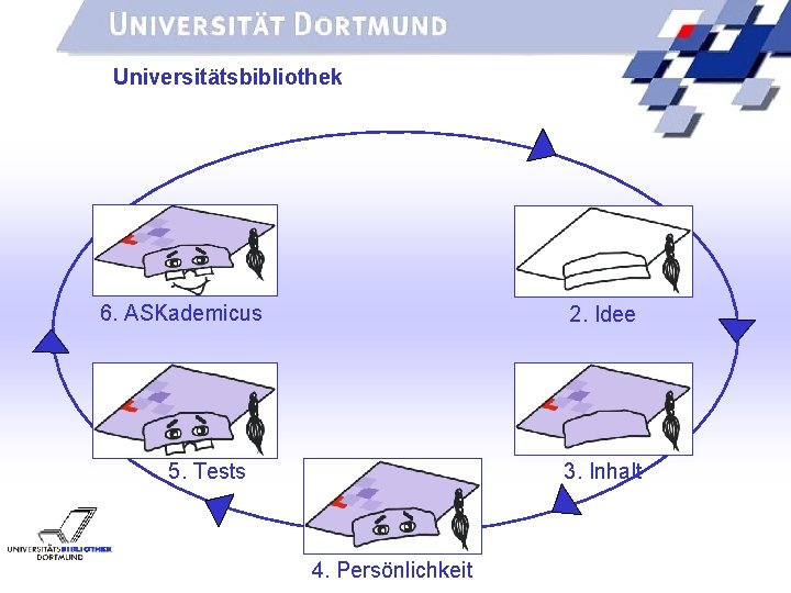 UNIVERSITÄTSBIBLIOTHEK Universitätsbibliothek 6. ASKademicus 2. Idee 5. Tests 3. Inhalt 4. Persönlichkeit 