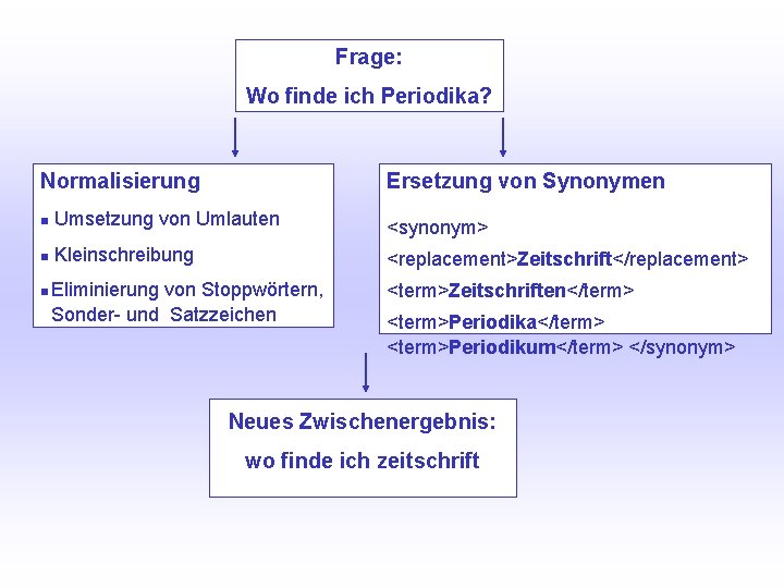 Frage: UNIVERSITÄTSBIBLIOTHEK Universitätsbibliothek Wo finde ich Periodika? Ersetzung von Synonymen Normalisierung Umsetzung von Umlauten