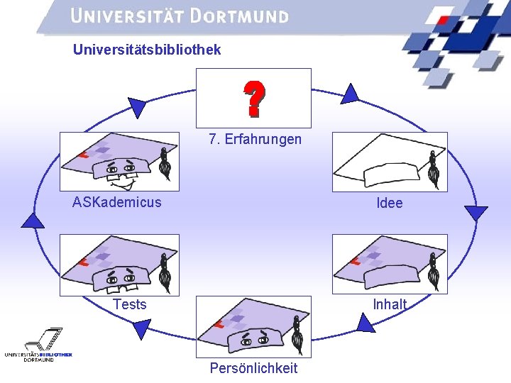 UNIVERSITÄTSBIBLIOTHEK Universitätsbibliothek 7. Erfahrungen ASKademicus Idee Tests Inhalt Persönlichkeit 