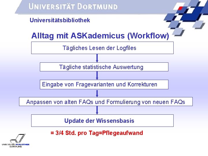 UNIVERSITÄTSBIBLIOTHEK Universitätsbibliothek Alltag mit ASKademicus (Workflow) Tägliches Lesen der Logfiles Tägliche statistische Auswertung Eingabe