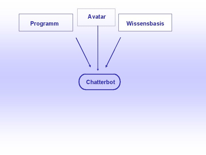 Avatar UNIVERSITÄTSBIBLIOTHEK Universitätsbibliothek Programm Chatterbot Wissensbasis 
