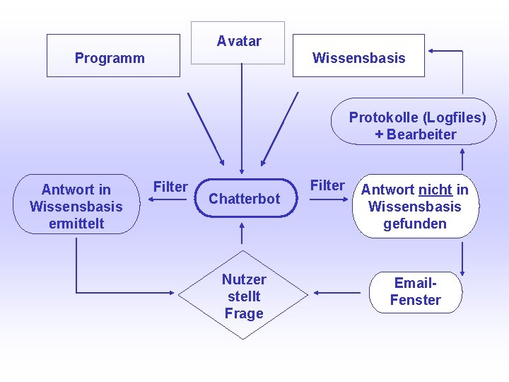 Avatar UNIVERSITÄTSBIBLIOTHEK Universitätsbibliothek Programm Wissensbasis Protokolle (Logfiles) + Bearbeiter Antwort in Wissensbasis ermittelt Filter