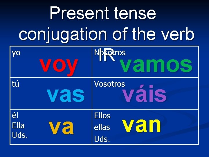 Present tense conjugation of the verb yo Nosotros IR tú él Ella Uds. voy