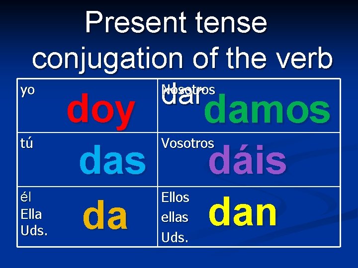 Present tense conjugation of the verb yo Nosotros dar tú él Ella Uds. doy