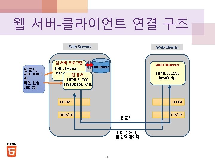 웹 서버-클라이언트 연결 구조 Web Servers Web Clients 웹 서버 프로그램 웹 문서, 서버