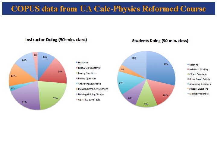 COPUS data from UA Calc-Physics Reformed Course 