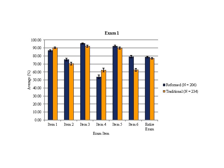 Exam 1 100. 00 90. 00 80. 00 Average (%) 70. 00 60. 00