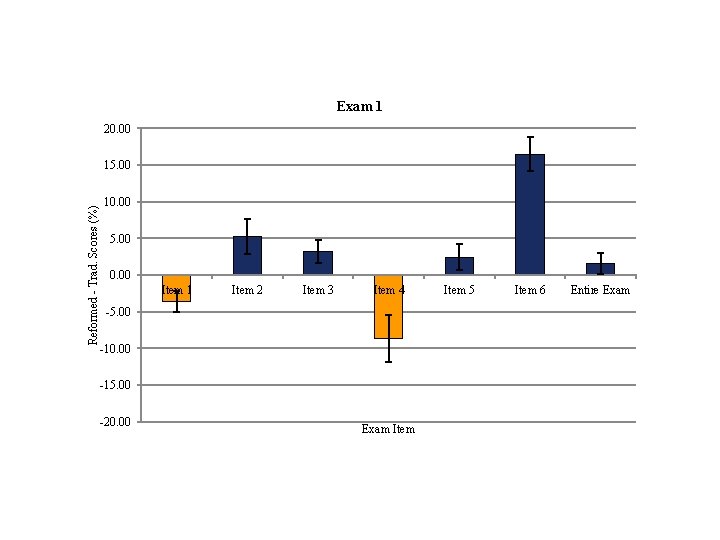 Exam 1 20. 00 Reformed - Trad. Scores (%) 15. 00 10. 00 5.