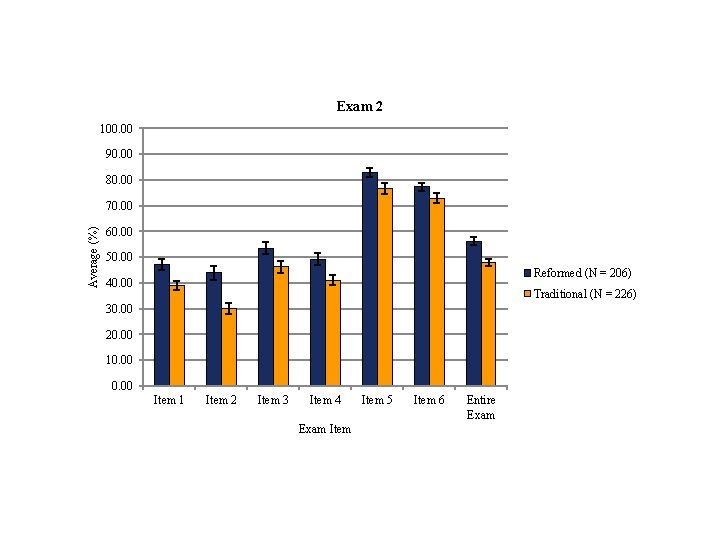 Exam 2 100. 00 90. 00 80. 00 Average (%) 70. 00 60. 00