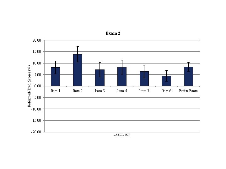 Exam 2 20. 00 Reformed-Trad. Scores (%) 15. 00 10. 00 5. 00 0.