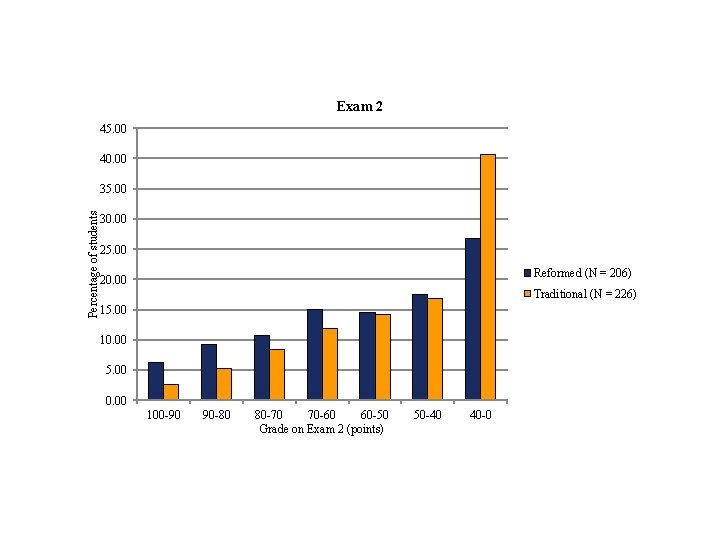 Exam 2 45. 00 40. 00 Percentage of students 35. 00 30. 00 25.