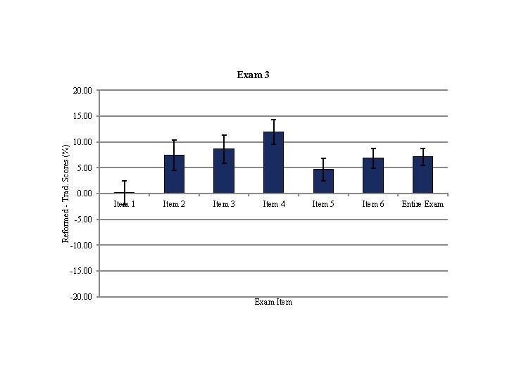 Exam 3 20. 00 Reformed - Trad. Scores (%) 15. 00 10. 00 5.