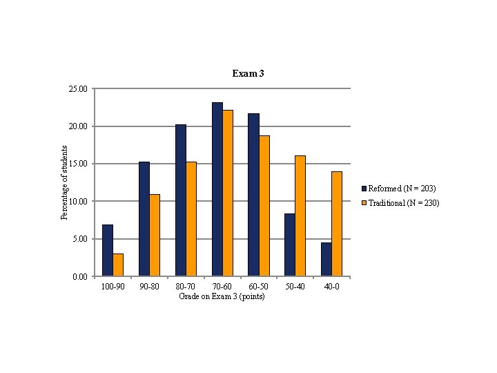 Exam 3 25. 00 Percentage of students 20. 00 15. 00 Reformed (N =