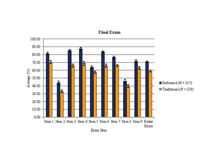 Final Exam 100. 00 90. 00 80. 00 Average (%) 70. 00 60. 00