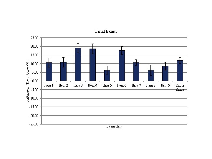 Final Exam 25. 00 20. 00 Reformed - Trad. Scores (%) 15. 00 10.