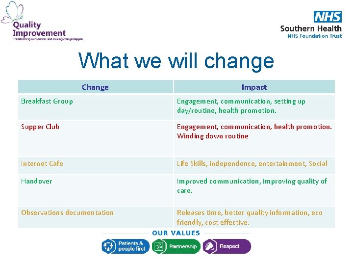 What we will change Change Impact Breakfast Group Engagement, communication, setting up day/routine, health