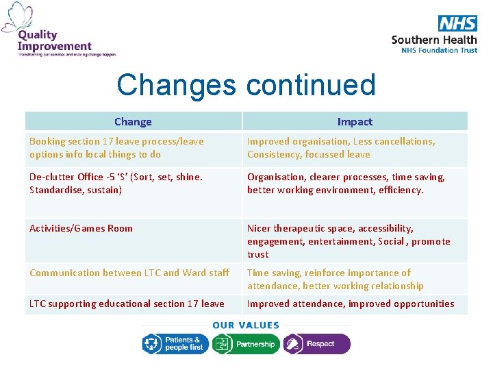 Changes continued Change Impact Booking section 17 leave process/leave options info local things to