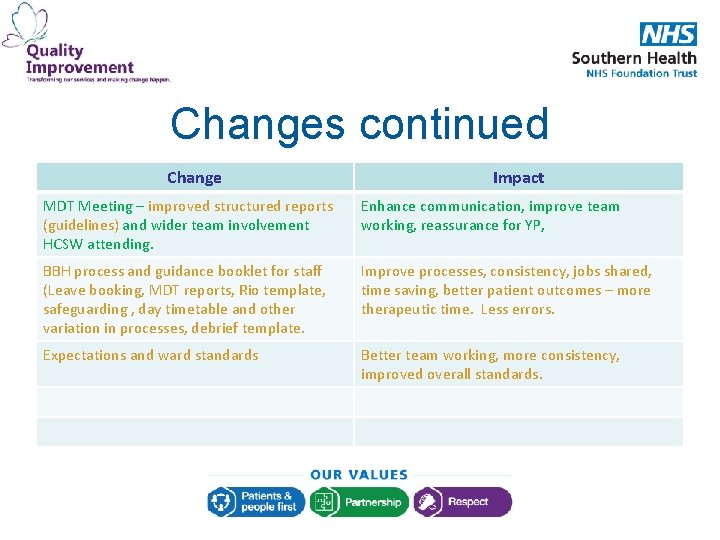 Changes continued Change Impact MDT Meeting – improved structured reports (guidelines) and wider team