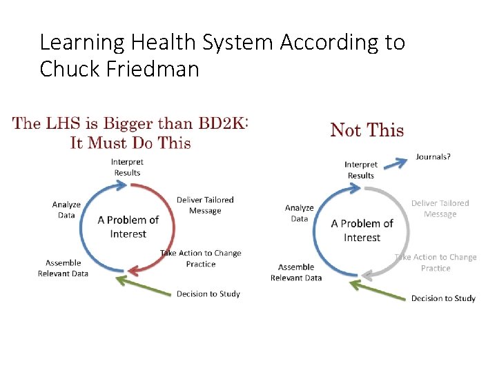 Learning Health System According to Chuck Friedman 