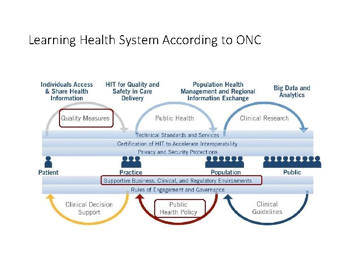 Learning Health System According to ONC 