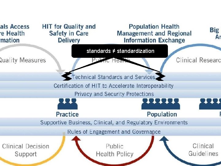 Learning Health System According to ONC standards ≠ standardization 