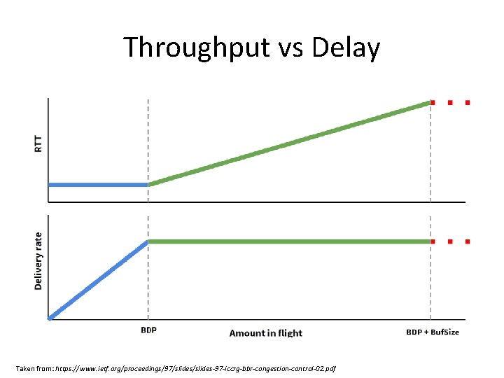 Throughput vs Delay Taken from: https: //www. ietf. org/proceedings/97/slides-97 -iccrg-bbr-congestion-control-02. pdf 
