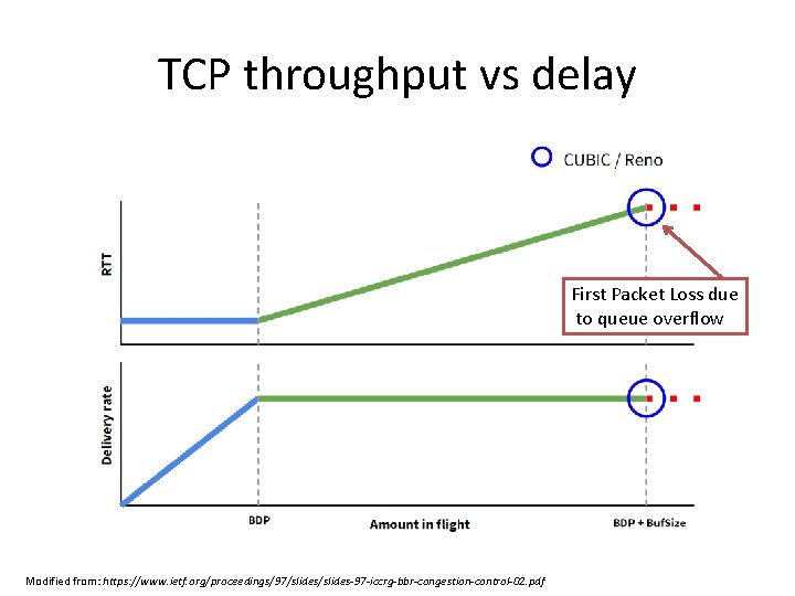 TCP throughput vs delay First Packet Loss due to queue overflow Modified from: https: