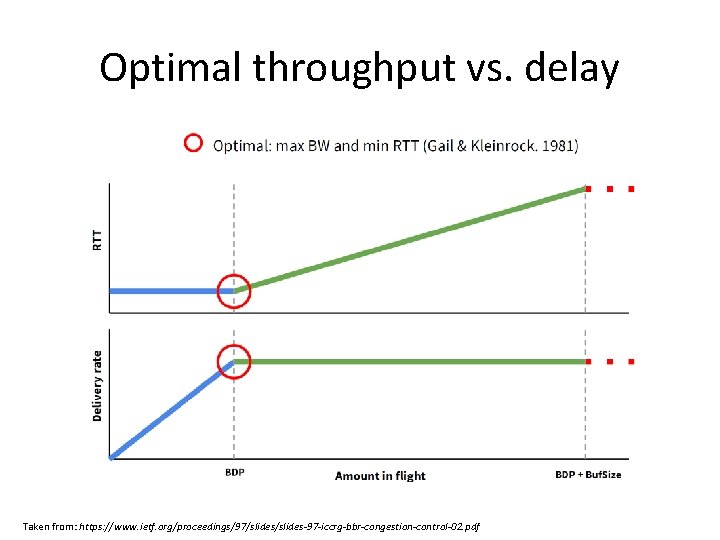 Optimal throughput vs. delay Taken from: https: //www. ietf. org/proceedings/97/slides-97 -iccrg-bbr-congestion-control-02. pdf 