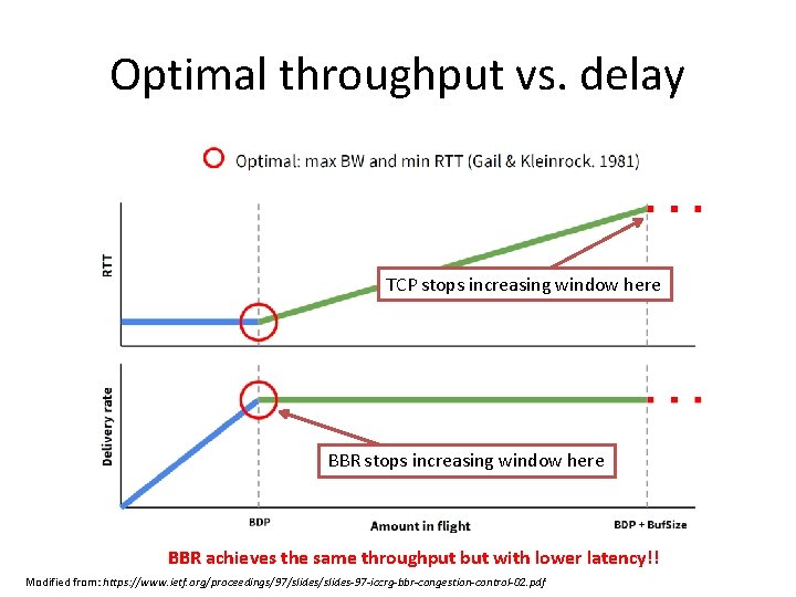 Optimal throughput vs. delay TCP stops increasing window here BBR achieves the same throughput