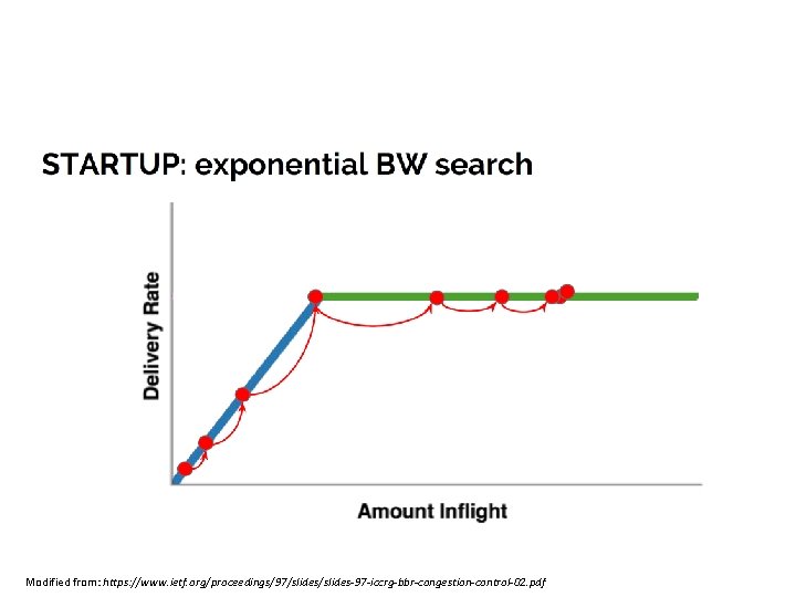 Modified from: https: //www. ietf. org/proceedings/97/slides-97 -iccrg-bbr-congestion-control-02. pdf 