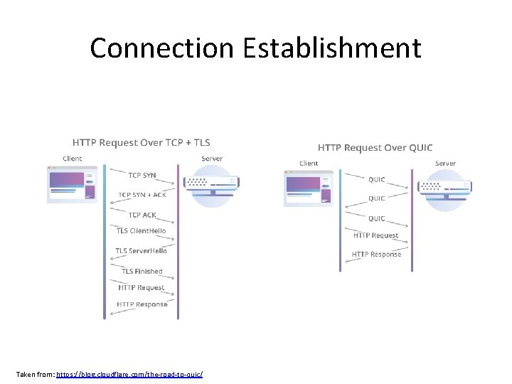 Connection Establishment Taken from: https: //blog. cloudflare. com/the-road-to-quic/ 