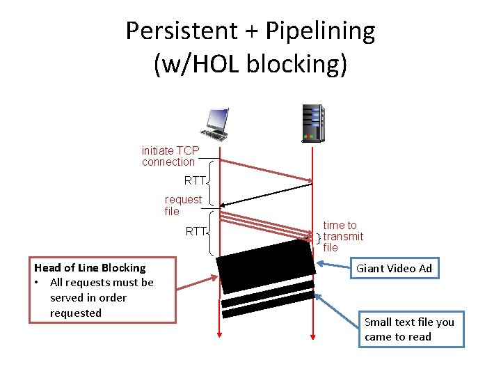 Persistent + Pipelining (w/HOL blocking) initiate TCP connection RTT request file RTT Head of