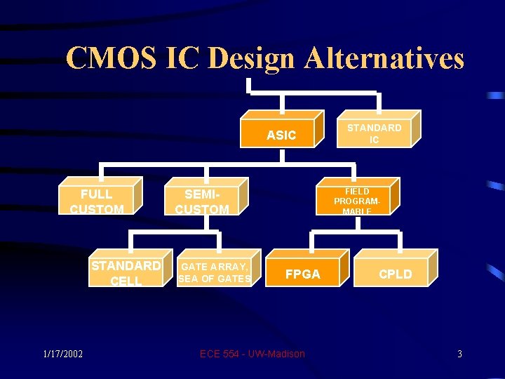 CMOS IC Design Alternatives ASIC FULL CUSTOM STANDARD CELL 1/17/2002 FIELD PROGRAMMABLE SEMICUSTOM GATE