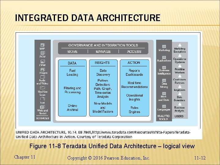 INTEGRATED DATA ARCHITECTURE Figure 11 -8 Teradata Unified Data Architecture – logical view Chapter INTEGRATED DATA ARCHITECTURE Figure 11 -8 Teradata Unified Data Architecture – logical view Chapter