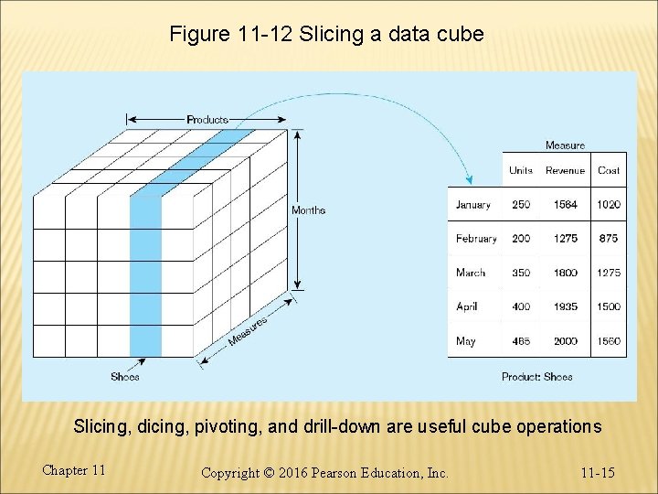 Figure 11 -12 Slicing a data cube Slicing, dicing, pivoting, and drill-down are useful Figure 11 -12 Slicing a data cube Slicing, dicing, pivoting, and drill-down are useful