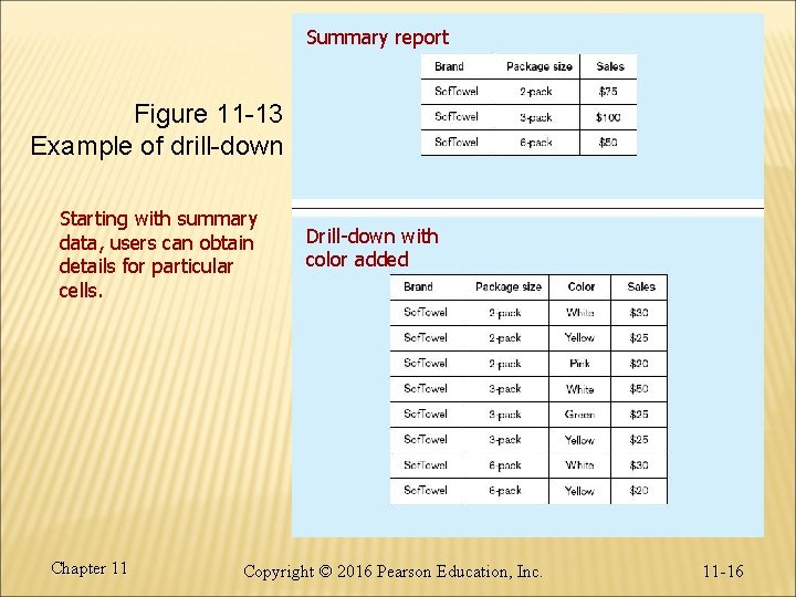 Summary report Figure 11 -13 Example of drill-down Starting with summary data, users can Summary report Figure 11 -13 Example of drill-down Starting with summary data, users can