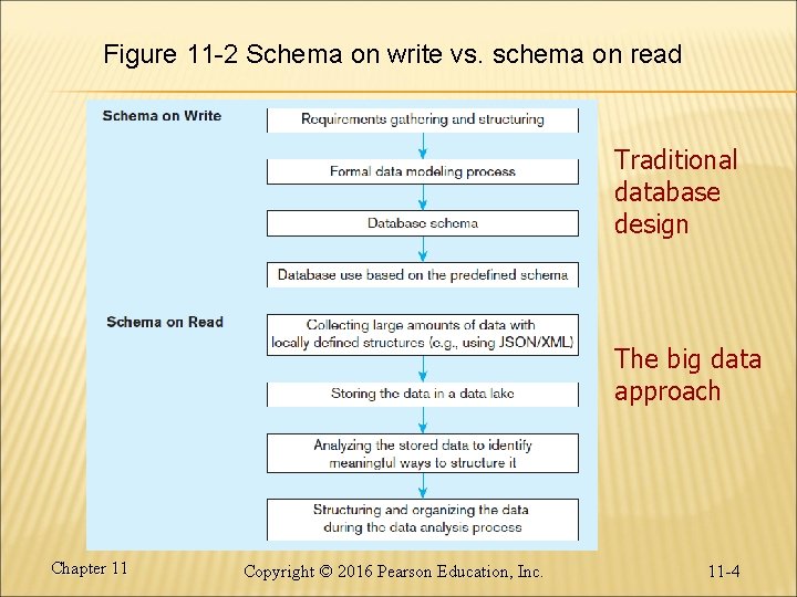 Figure 11 -2 Schema on write vs. schema on read Traditional database design The Figure 11 -2 Schema on write vs. schema on read Traditional database design The