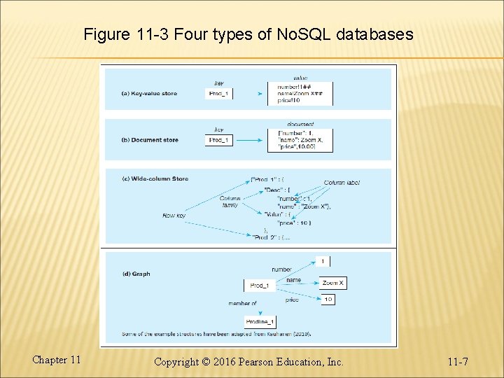 Figure 11 -3 Four types of No. SQL databases Chapter 11 Copyright © 2016 Figure 11 -3 Four types of No. SQL databases Chapter 11 Copyright © 2016