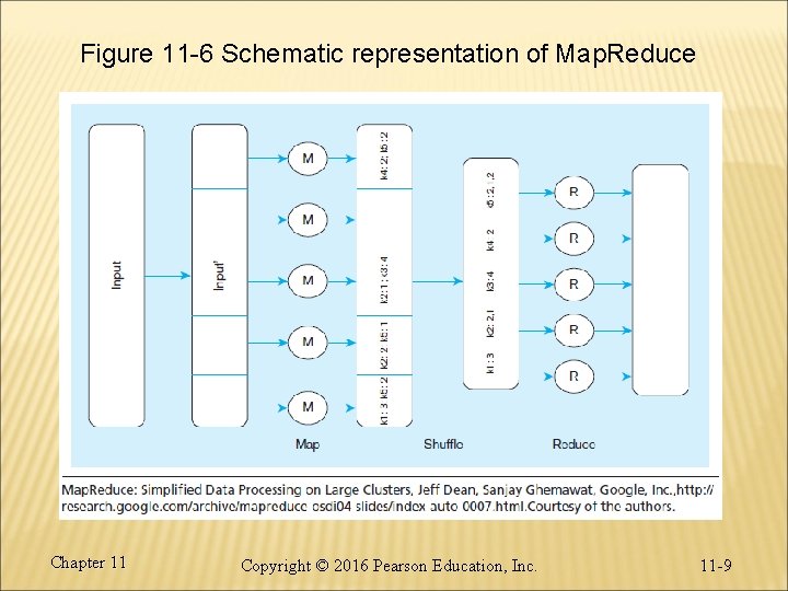 Figure 11 -6 Schematic representation of Map. Reduce Chapter 11 Copyright © 2016 Pearson Figure 11 -6 Schematic representation of Map. Reduce Chapter 11 Copyright © 2016 Pearson