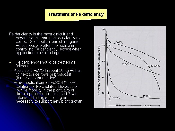 Treatment of Fe deficiency is the most difficult and expensive micronutrient deficiency to correct.