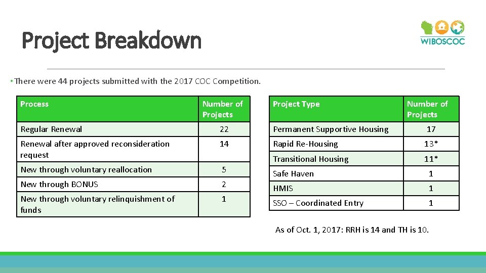 Project Breakdown • There were 44 projects submitted with the 2017 COC Competition. Process