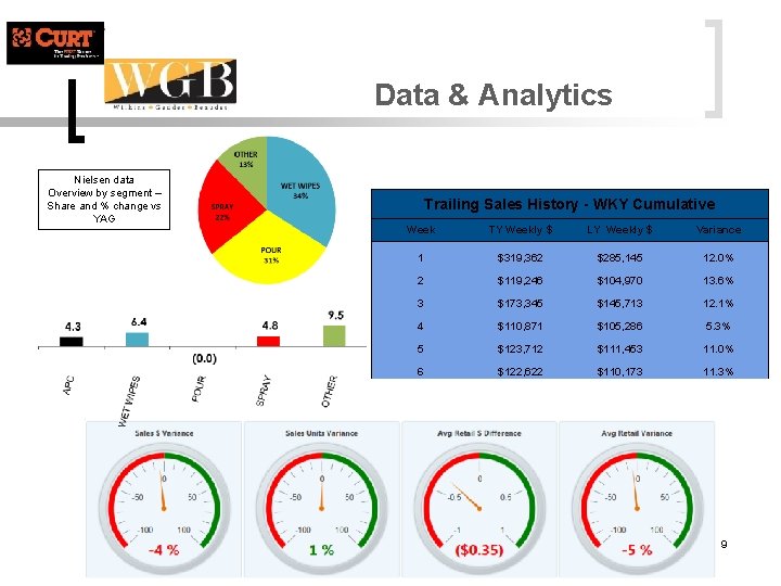 Data & Analytics Nielsen data Overview by segment – Share and % change vs