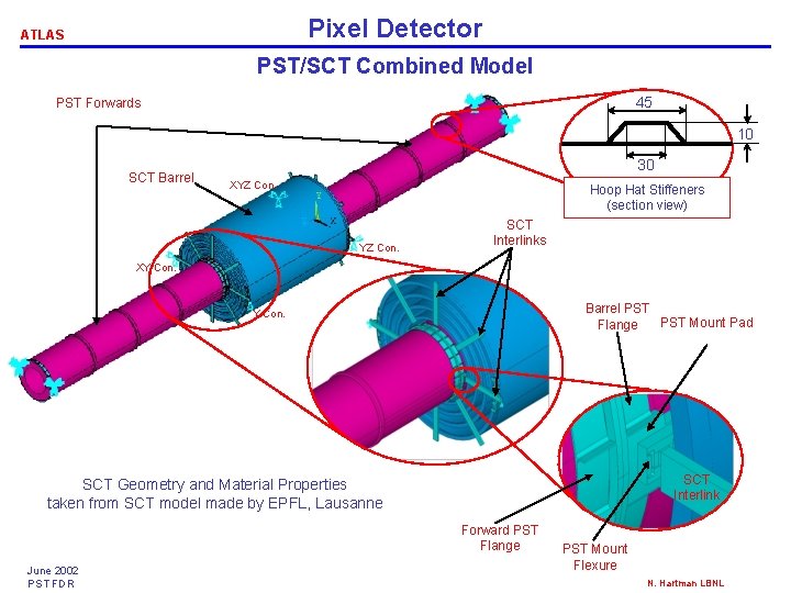 Pixel Detector ATLAS PST/SCT Combined Model 45 PST Forwards 10 SCT Barrel 30 XYZ