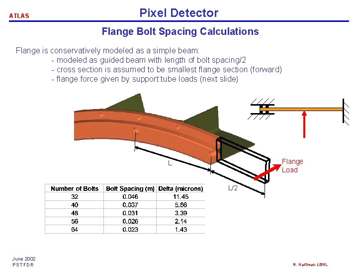 ATLAS Pixel Detector Flange Bolt Spacing Calculations Flange is conservatively modeled as a simple