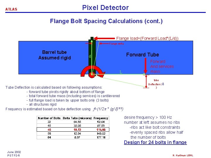 Pixel Detector ATLAS Flange Bolt Spacing Calculations (cont. ) Flange load=(Forward Load*(L/d)) Flange delta