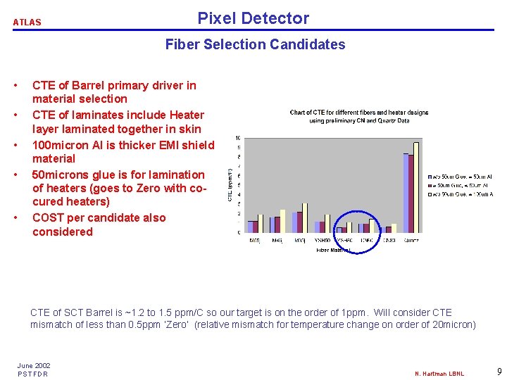 ATLAS Pixel Detector Fiber Selection Candidates • • • CTE of Barrel primary driver