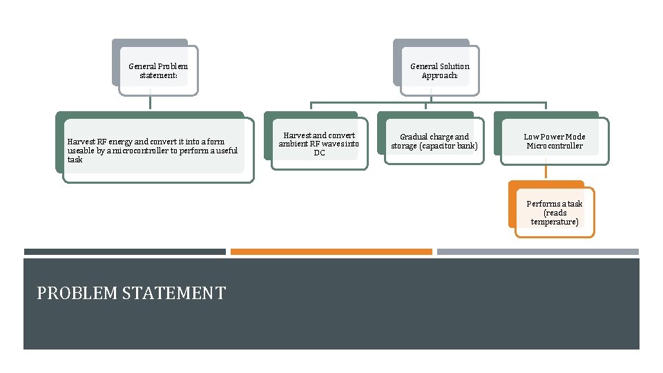 General Problem statement: Harvest RF energy and convert it into a form useable by
